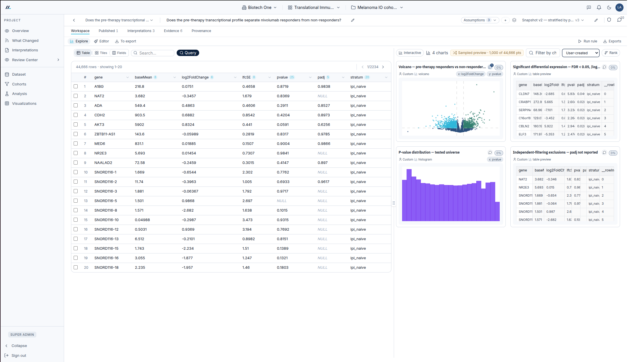 Filtering a cohort and comparing groups in an Axiome results workspace.