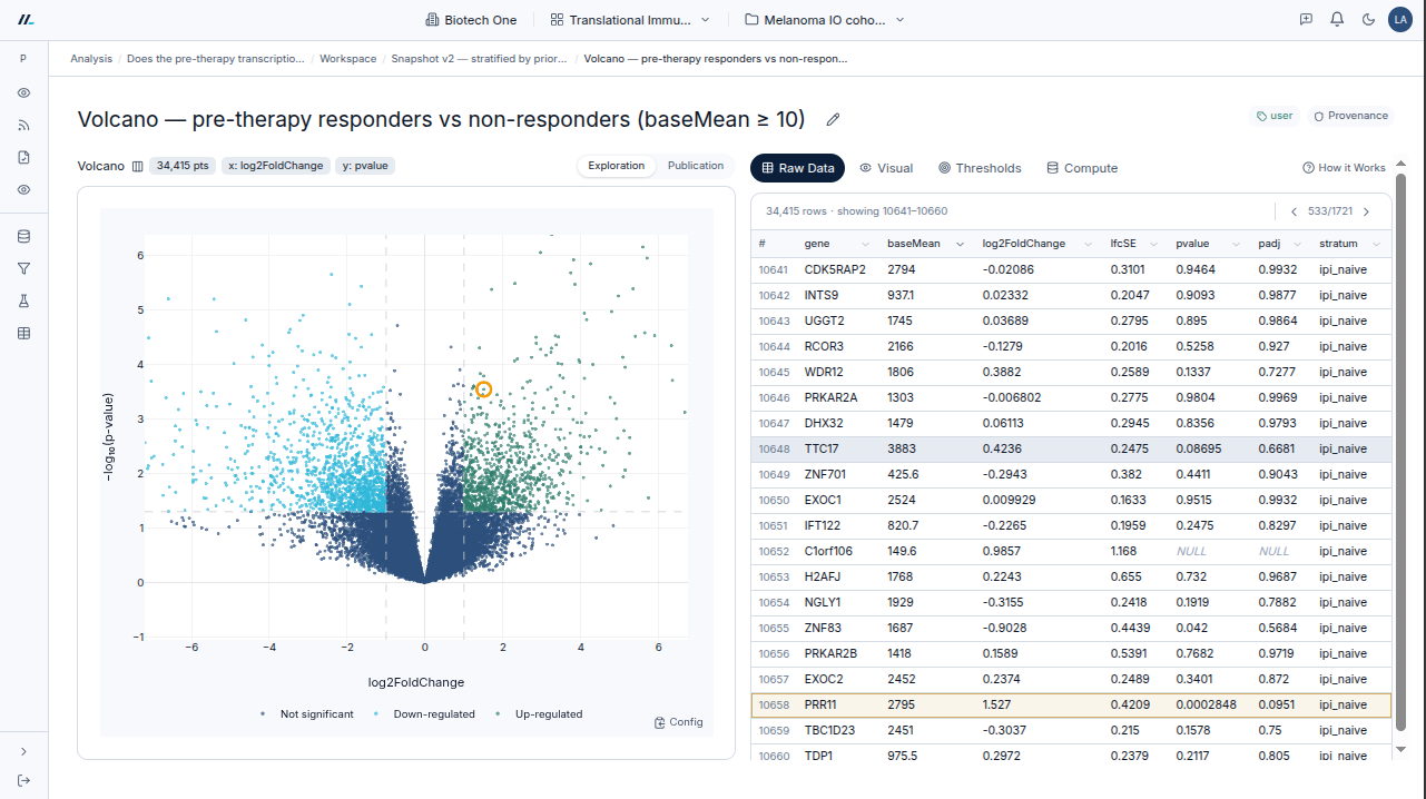 An Axiome volcano plot in publication mode with a significant gene hovered, its data table beside it.