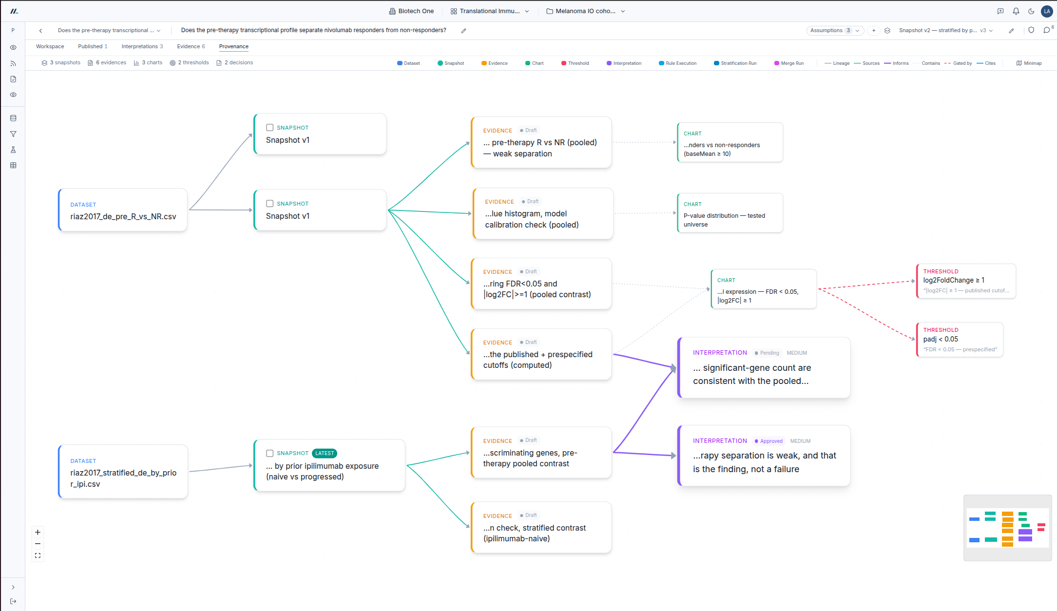 An Axiome provenance graph from dataset through filters and thresholds to a validated interpretation.